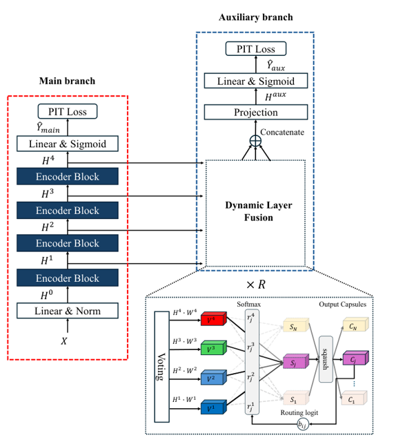 DLF-EEND: Dynamic Layer Fusion for End-to-End Speaker Diarization