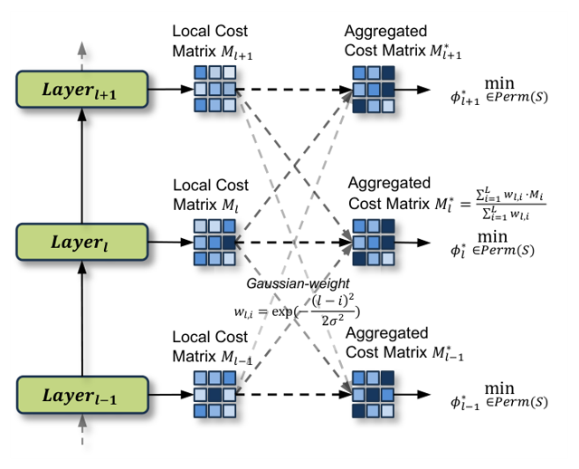 Hierarchical Permutation Consistency Learning for Self-Conditioned End-to-End Speaker Diarization